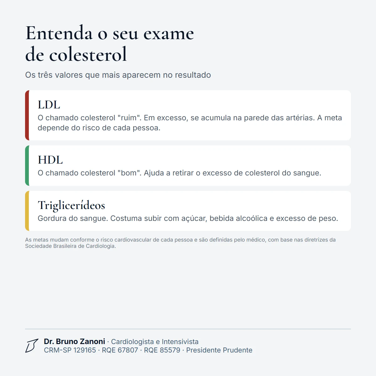 Explicação do exame de colesterol: LDL, o colesterol ruim; HDL, o colesterol bom; e triglicerídeos, a gordura do sangue