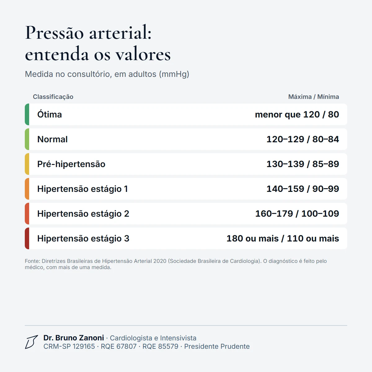 Tabela de classificação da pressão arterial: ótima, normal, pré-hipertensão e hipertensão estágios 1, 2 e 3, com os valores em mmHg